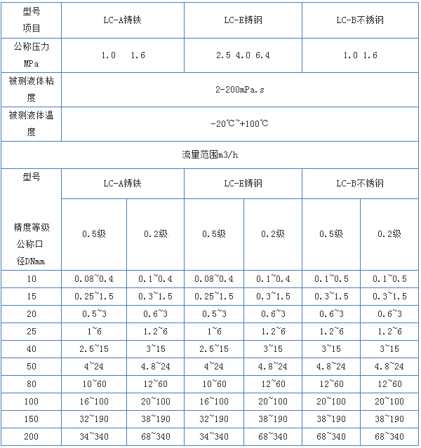 dn100柴油流量計主要技術(shù)參數(shù)對照表