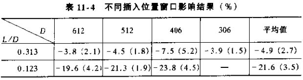 點(diǎn)流型插入式流量計不同插入位置窗口影響結(jié)構(gòu)對照表