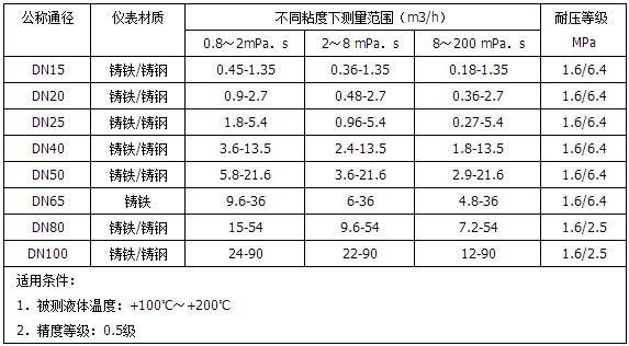 高溫型重油流量計(jì)測(cè)量范圍對(duì)照表