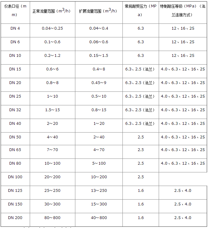 汽油流量計(jì)流量范圍對(duì)照表