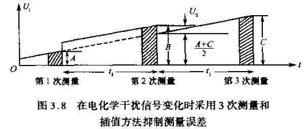 在電化學(xué)干擾信號變化時采用3次測量和插值方法抑制測量誤差圖