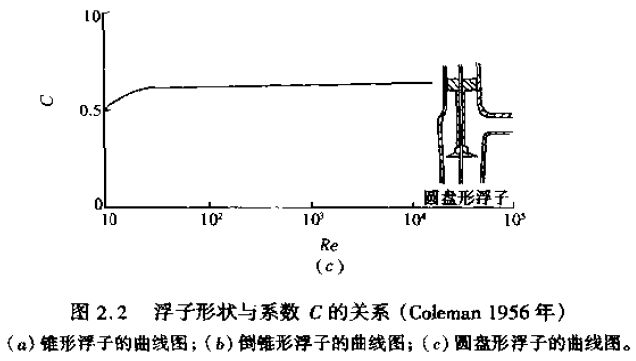 浮子形狀與系數(shù)C的關系圖