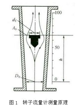 轉(zhuǎn)子流量計(jì)工作原理圖