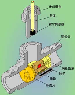 乳化油流量計結(jié)構(gòu)原理圖