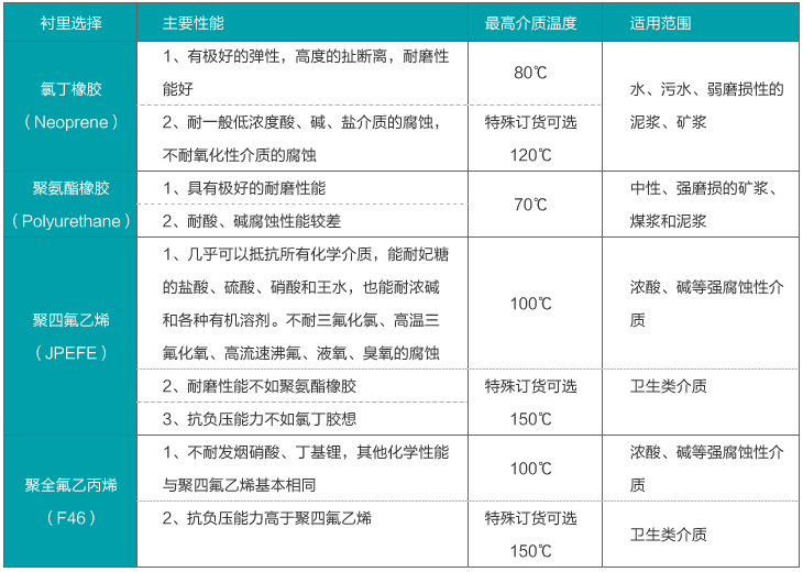 電鍍污水流量計(jì)襯里材料對照表