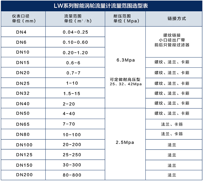 菜籽油流量計流量范圍對照表